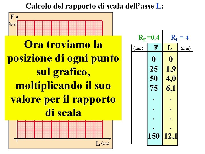 Calcolo del rapporto di scala dell’asse L: F (grf) Ora troviamo la posizione di