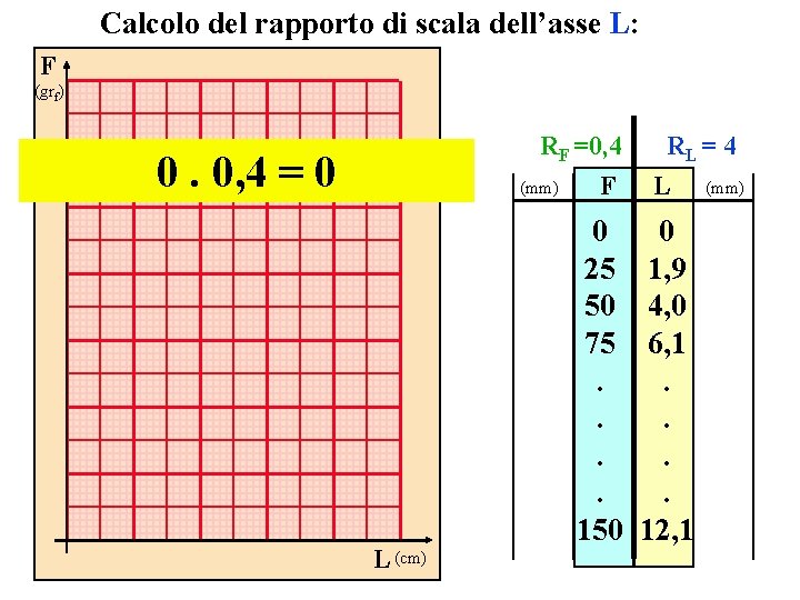 Calcolo del rapporto di scala dell’asse L: F (grf) RF =0, 4 0. 0,