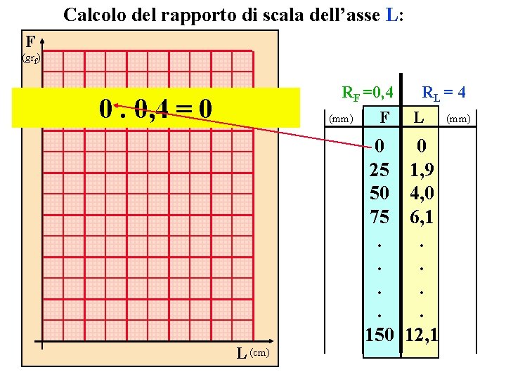 Calcolo del rapporto di scala dell’asse L: F (grf) RF =0, 4 0. 0,