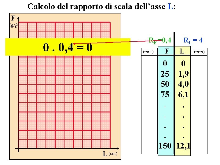 Calcolo del rapporto di scala dell’asse L: F (grf) RF =0, 4 0. 0,