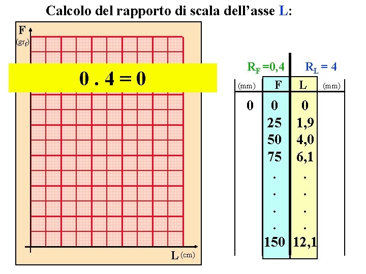 Calcolo del rapporto di scala dell’asse L: F (grf) RF =0, 4 0. 4=0