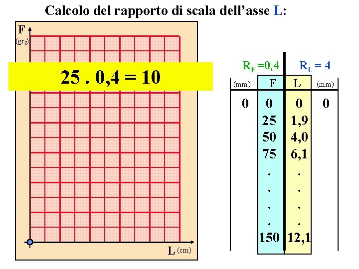 Calcolo del rapporto di scala dell’asse L: F (grf) RF =0, 4 25. 0,