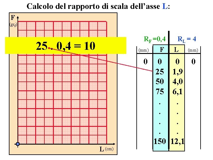 Calcolo del rapporto di scala dell’asse L: F (grf) RF =0, 4 25. 0,