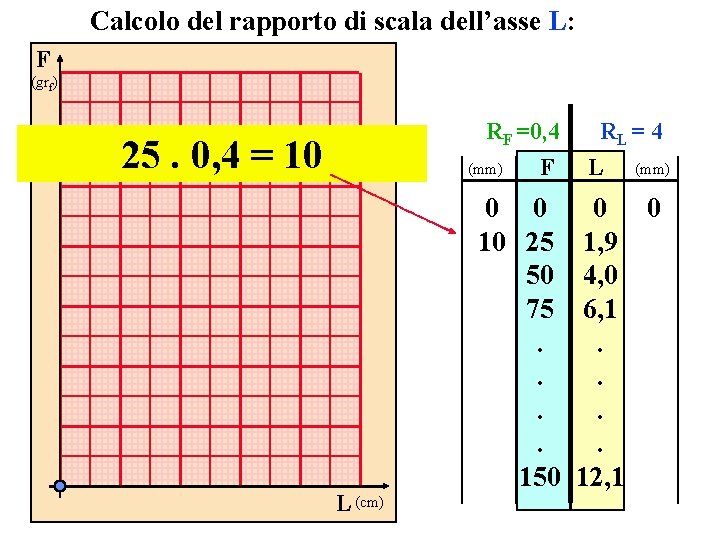 Calcolo del rapporto di scala dell’asse L: F (grf) RF =0, 4 25. 0,