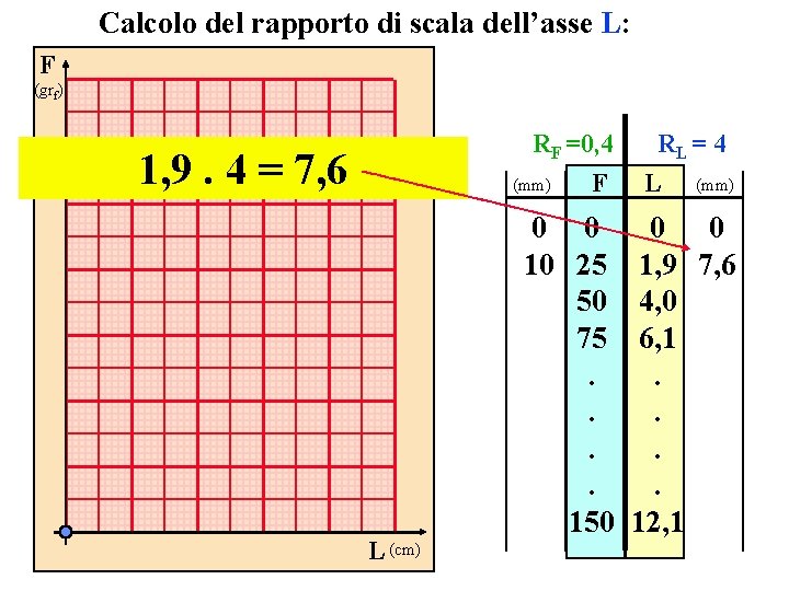 Calcolo del rapporto di scala dell’asse L: F (grf) RF =0, 4 1, 9.