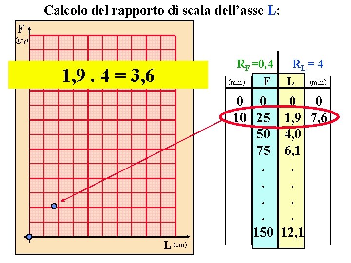 Calcolo del rapporto di scala dell’asse L: F (grf) RF =0, 4 1, 9.