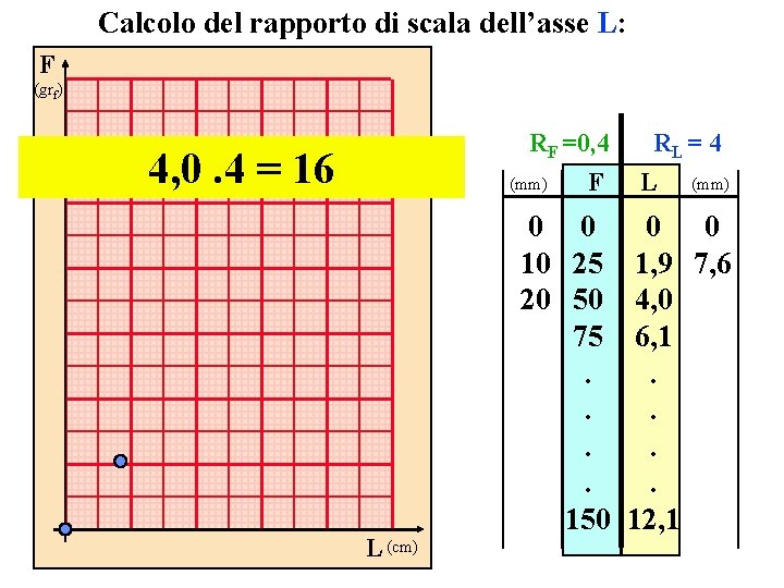 Calcolo del rapporto di scala dell’asse L: F (grf) RF =0, 4 4, 0.