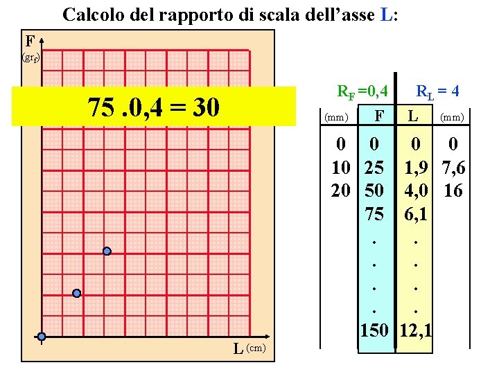 Calcolo del rapporto di scala dell’asse L: F (grf) RF =0, 4 75. 0,