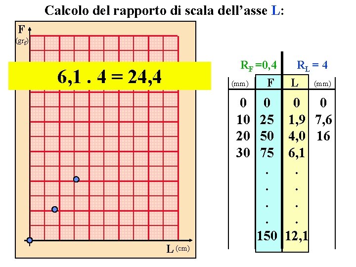 Calcolo del rapporto di scala dell’asse L: F (grf) RF =0, 4 6, 1.