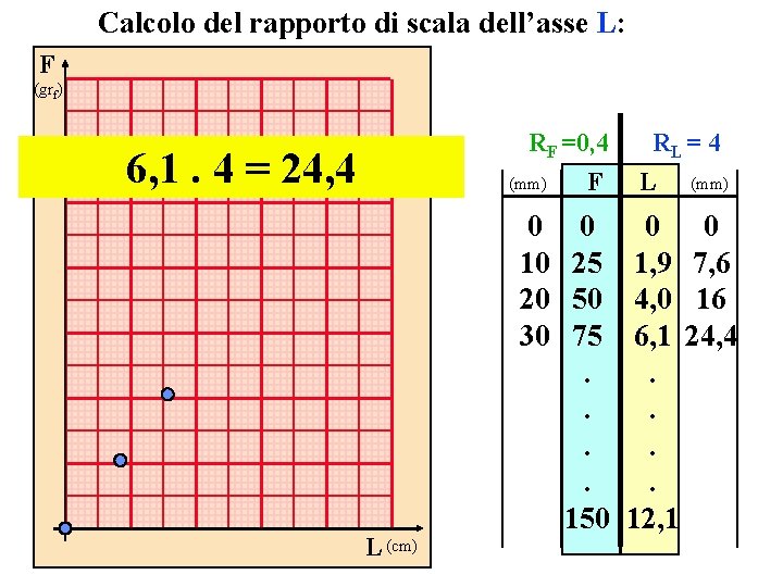 Calcolo del rapporto di scala dell’asse L: F (grf) RF =0, 4 6, 1.