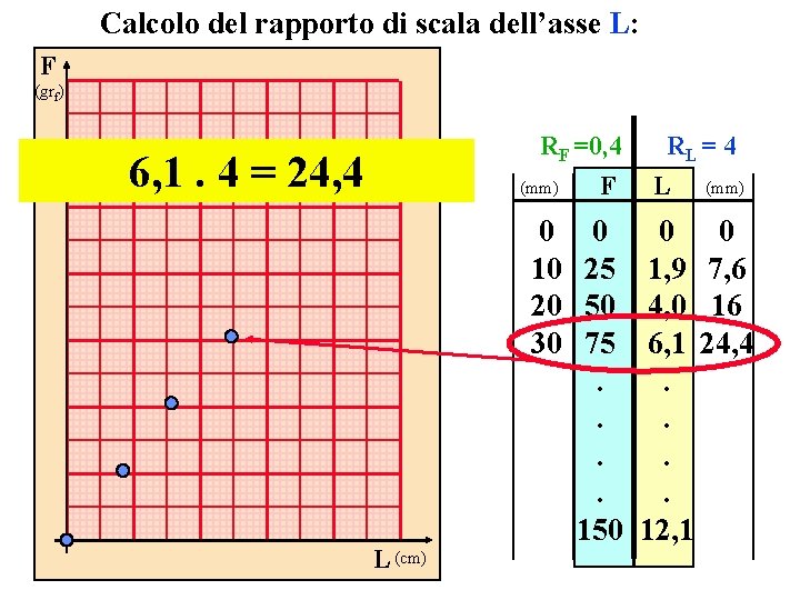 Calcolo del rapporto di scala dell’asse L: F (grf) RF =0, 4 6, 1.