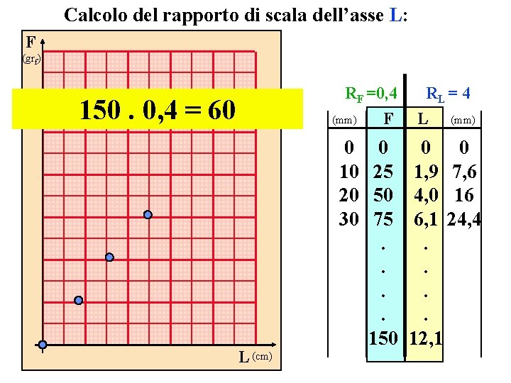 Calcolo del rapporto di scala dell’asse L: F (grf) RF =0, 4 150. 0,