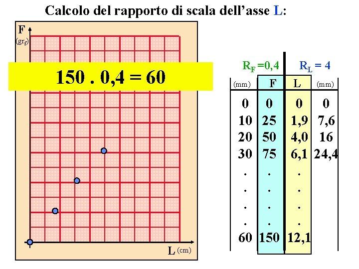 Calcolo del rapporto di scala dell’asse L: F (grf) RF =0, 4 150. 0,