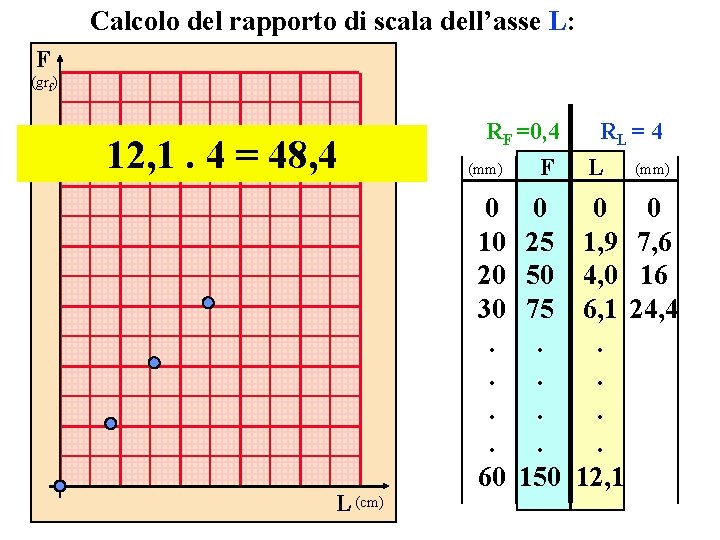 Calcolo del rapporto di scala dell’asse L: F (grf) 12, 1. 4 = 48,