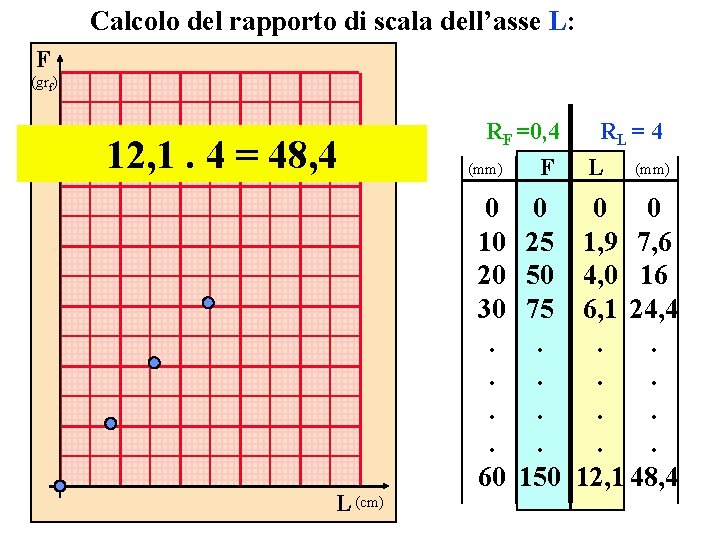 Calcolo del rapporto di scala dell’asse L: F (grf) 12, 1. 4 = 48,