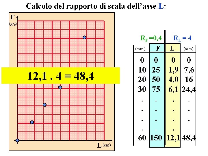 Calcolo del rapporto di scala dell’asse L: F (grf) RF =0, 4 (mm) 12,