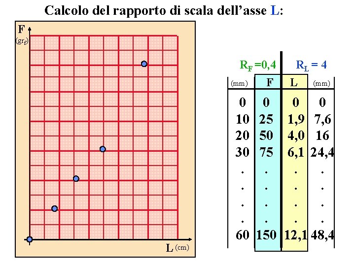 Calcolo del rapporto di scala dell’asse L: F (grf) RF =0, 4 (mm) L