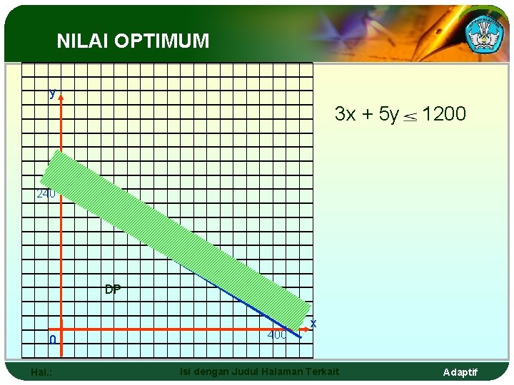 NILAI OPTIMUM y 3 x + 5 y 1200 240 DP 0 Hal. :