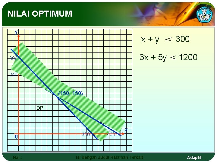 NILAI OPTIMUM y x+y 3 x + 5 y 300 1200 240 (150, 150)