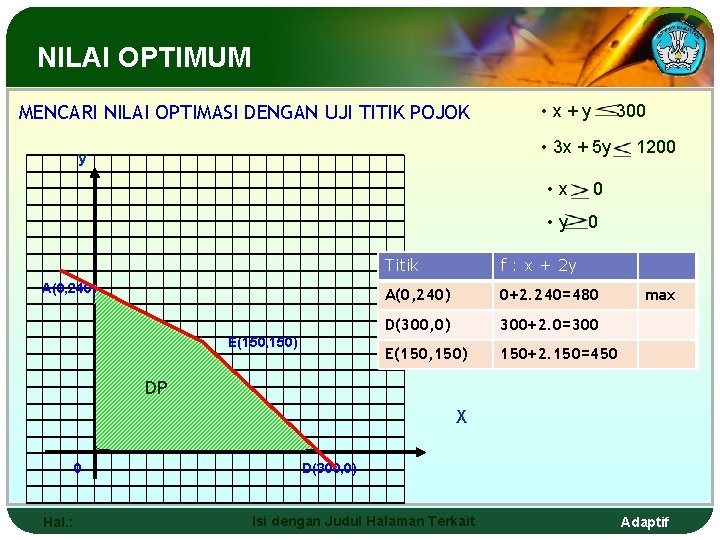 NILAI OPTIMUM MENCARI NILAI OPTIMASI DENGAN UJI TITIK POJOK • x+y 300 • 3