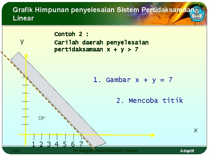 Grafik Himpunan penyelesaian Sistem Pertidaksamaan Linear Contoh 2 : Carilah daerah penyelesaian pertidaksamaan x