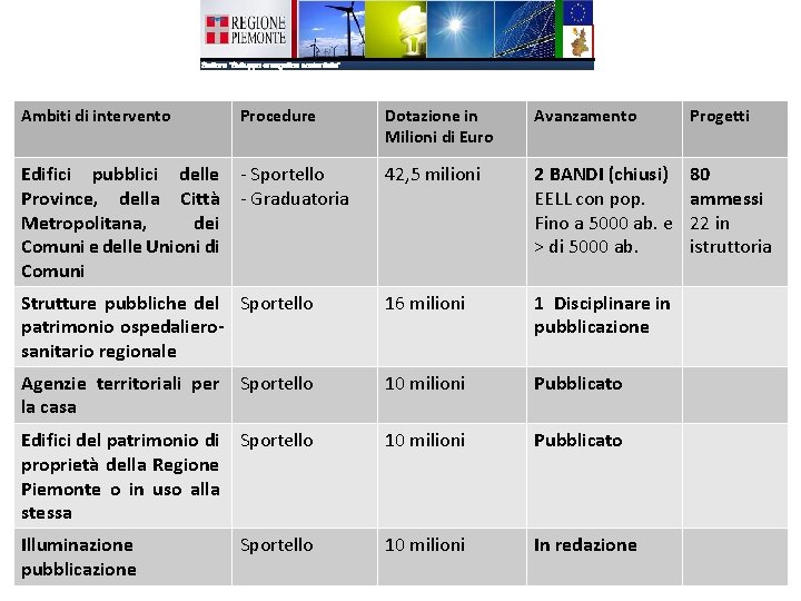 Ambiti di intervento Procedure Dotazione in Milioni di Euro Avanzamento Progetti Edifici pubblici delle