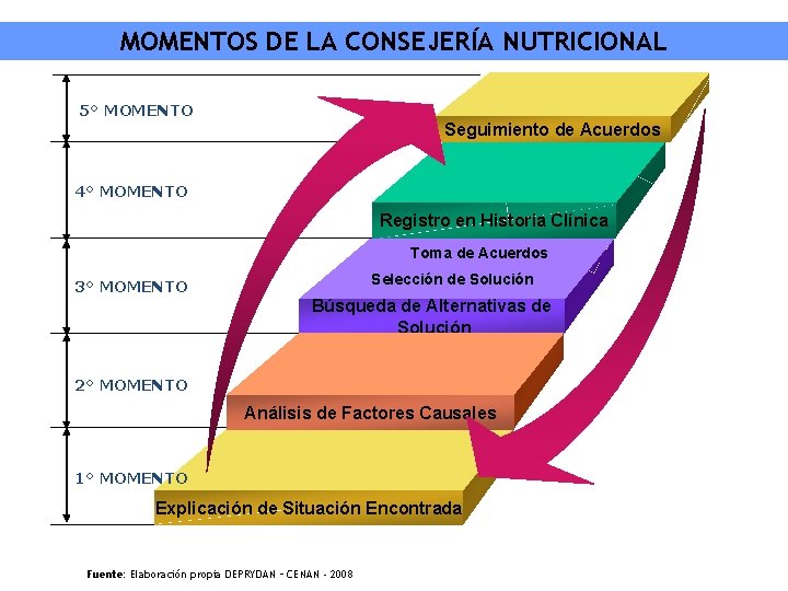 MOMENTOS DE LA CONSEJERÍA NUTRICIONAL 5° MOMENTO Seguimiento de Acuerdos 4° MOMENTO Registro en