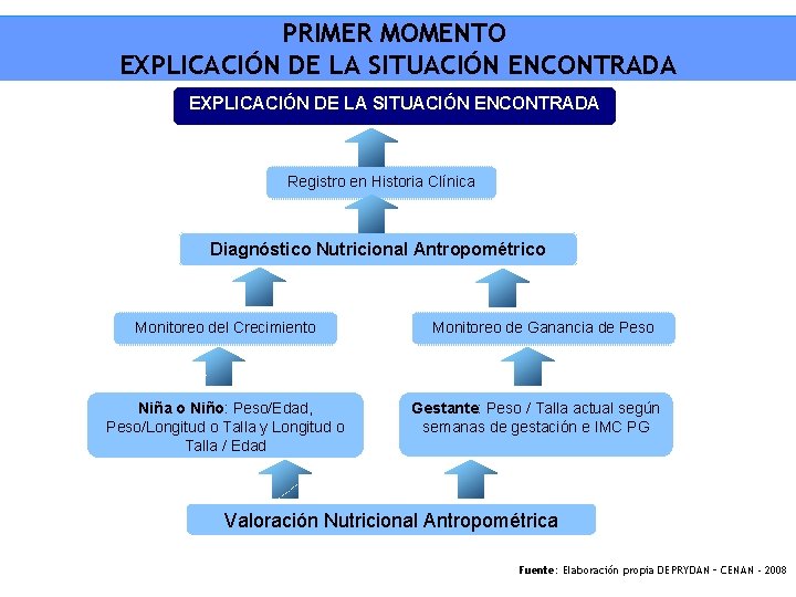 CAUSAS DE LA DESNUTRICION INFANTIL PRIMER MOMENTO EXPLICACIÓN DE LA SITUACIÓN ENCONTRADA Registro en