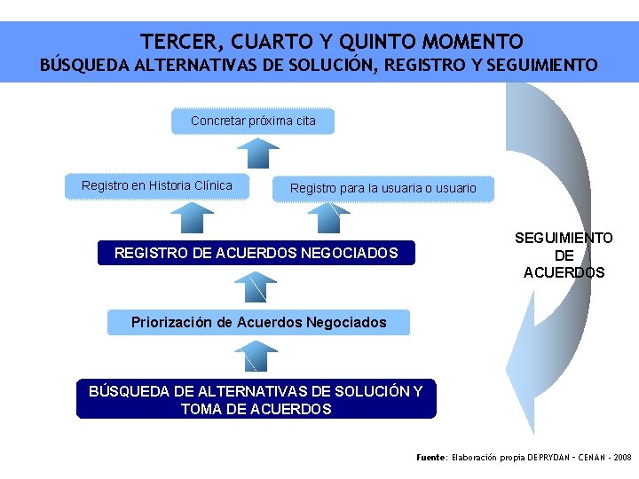 TERCER, CUARTO Y QUINTO MOMENTO BÚSQUEDA ALTERNATIVAS DE SOLUCIÓN, REGISTRO Y SEGUIMIENTO Concretar próxima
