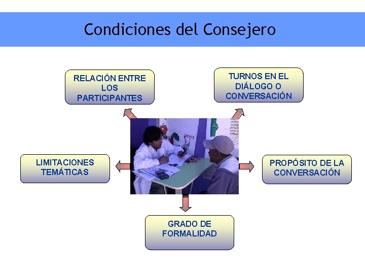 Condiciones del Consejero TURNOS EN EL DIÁLOGO O CONVERSACIÓN RELACIÓN ENTRE LOS PARTICIPANTES LIMITACIONES