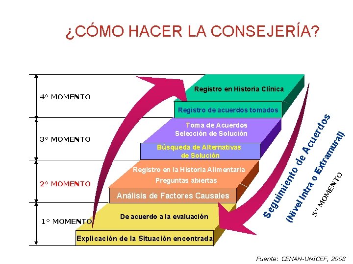 ¿CÓMO HACER LA CONSEJERÍA? 4° MOMENTO Registro en Historia Clínica al) am EN TO