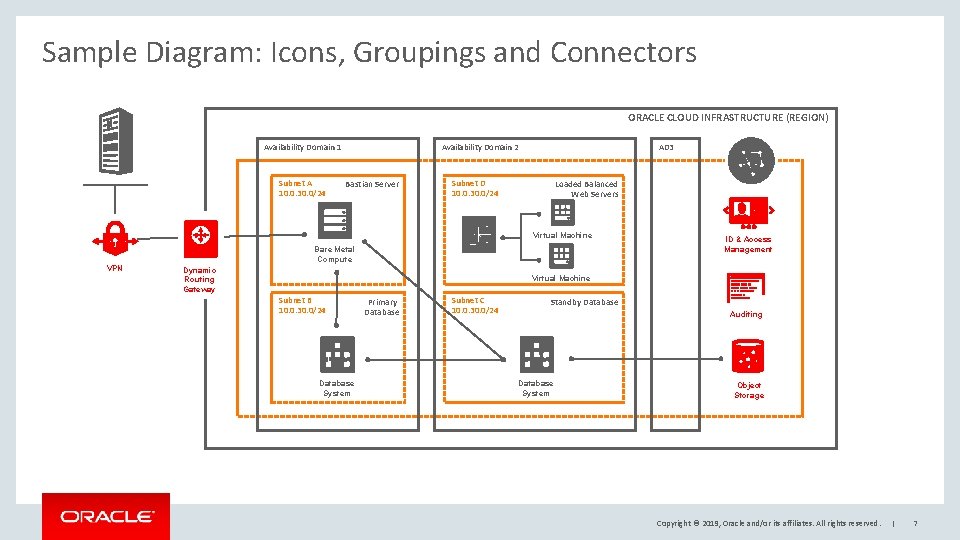 Sample Diagram: Icons, Groupings and Connectors ORACLE CLOUD INFRASTRUCTURE (REGION) Availability Domain 1 Subnet