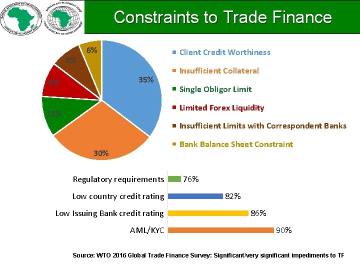 Constraints to Trade Finance 8% 6% Client Credit Worthiness 35% 9% Insufficient Collateral Single