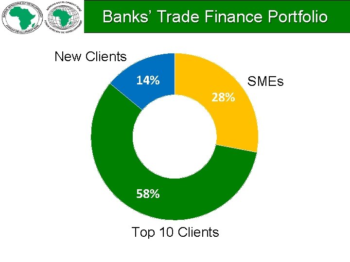 Banks’ Trade Finance Portfolio New Clients 14% 28% 58% Top 10 Clients SMEs 