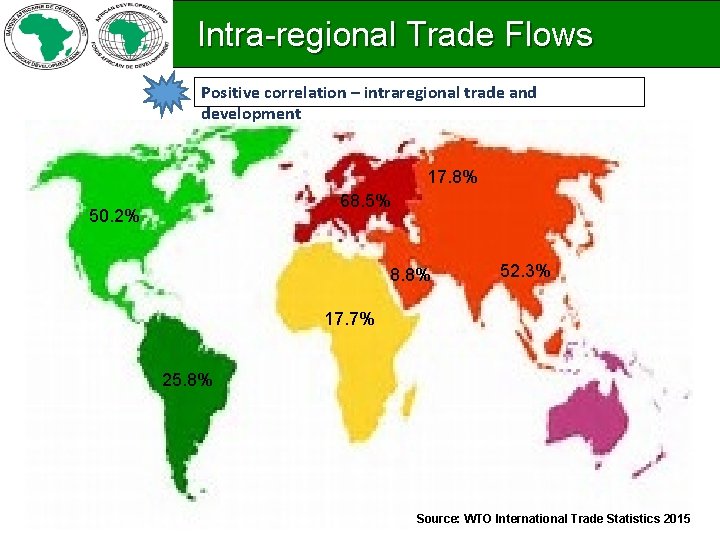 Intra-regional Trade Flows Positive correlation – intraregional trade and development 17. 8% 68. 5%