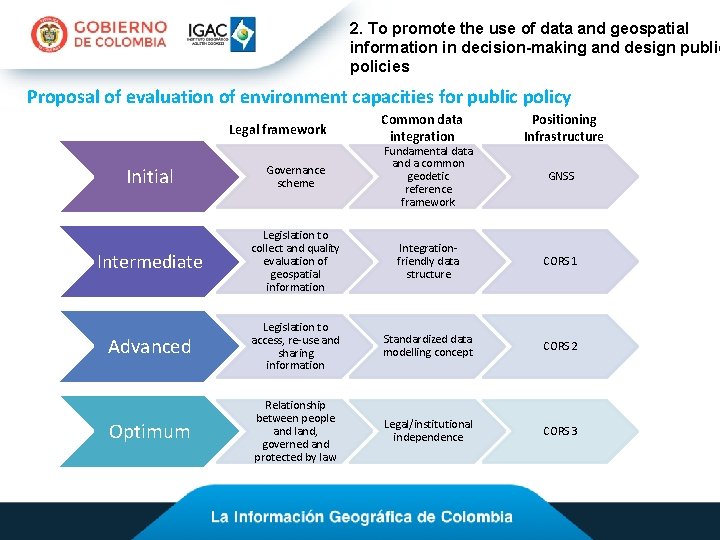 2. To promote the use of data and geospatial information in decision-making and design