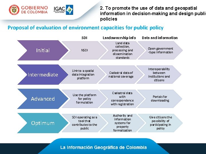 2. To promote the use of data and geospatial information in decision-making and design