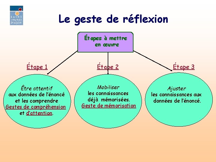 Le geste de réflexion Étapes à mettre en œuvre Étape 1 Étape 2 Être