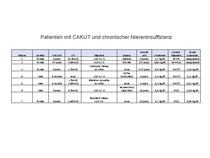 München 21. 03. 2018 Patienten mit CAKUT und chronischer Niereninsuffizienz Second visit 16 years