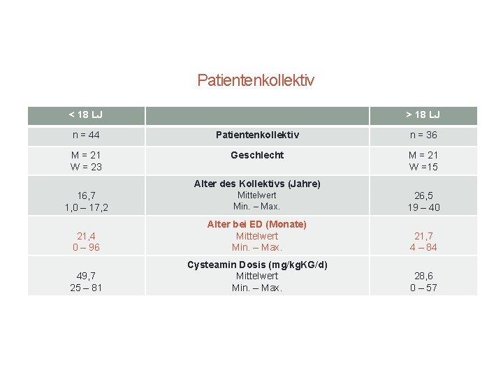 München 21. 03. 2018 Patientenkollektiv < 18 LJ > 18 LJ n = 44