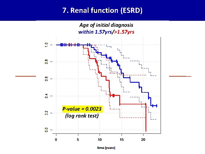 7. Renal function (ESRD) Age of initial diagnosis within 1. 57 yrs/>1. 57 yrs