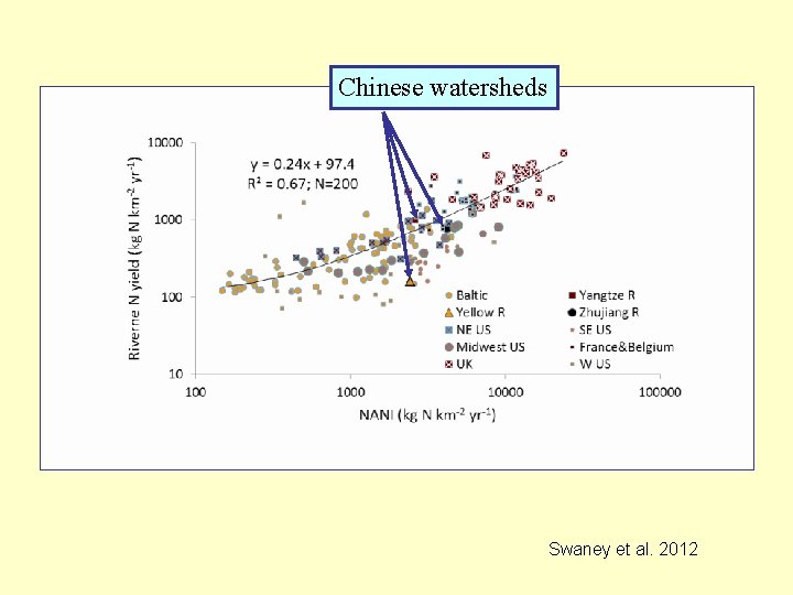 Chinese watersheds Swaney et al. 2012 
