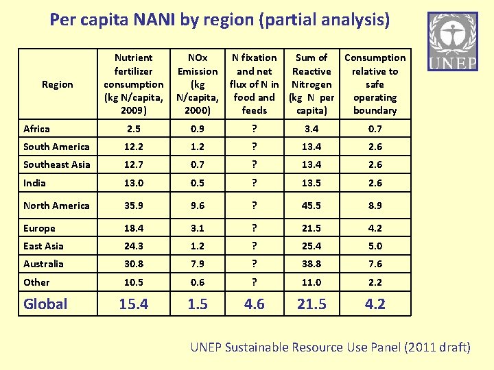 Per capita NANI by region (partial analysis) Region Nutrient fertilizer consumption (kg N/capita, 2009)