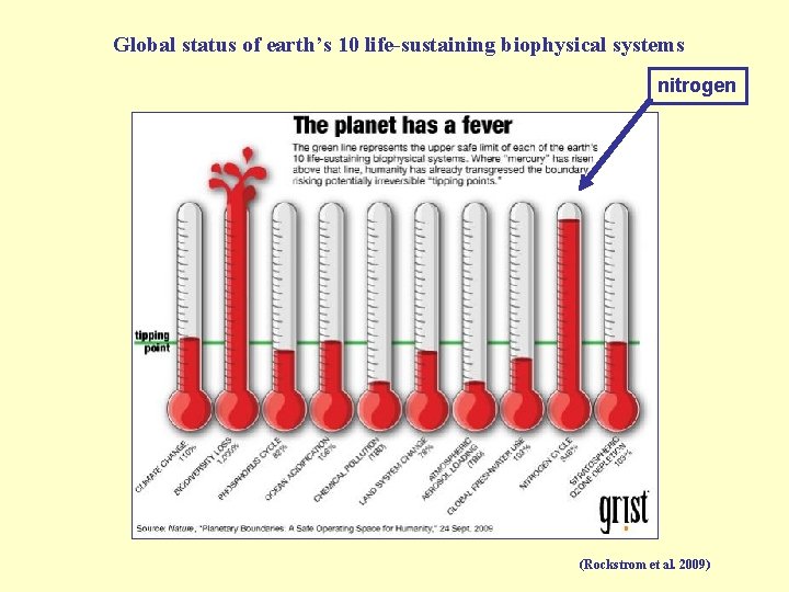 Global status of earth’s 10 life-sustaining biophysical systems nitrogen (Rockstrom et al. 2009) 