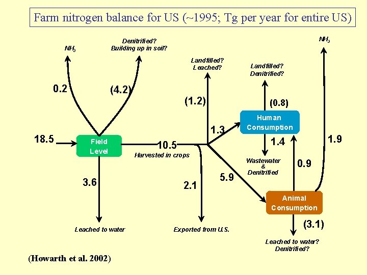 Farm nitrogen balance for US (~1995; Tg per year for entire US) NH 3