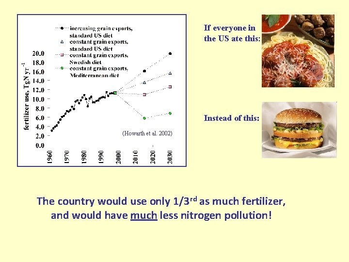 If everyone in the US ate this: Instead of this: (Howarth et al. 2002)