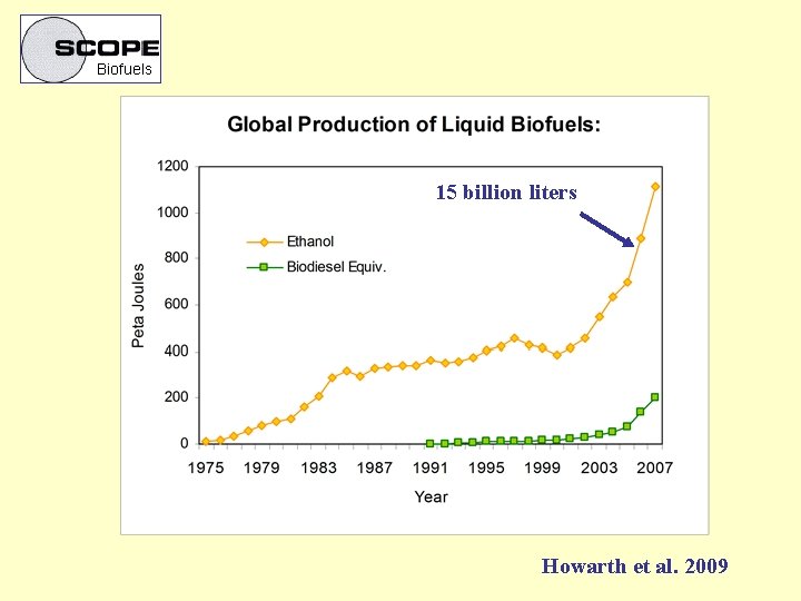 Biofuels 15 billion liters Howarth et al. 2009 