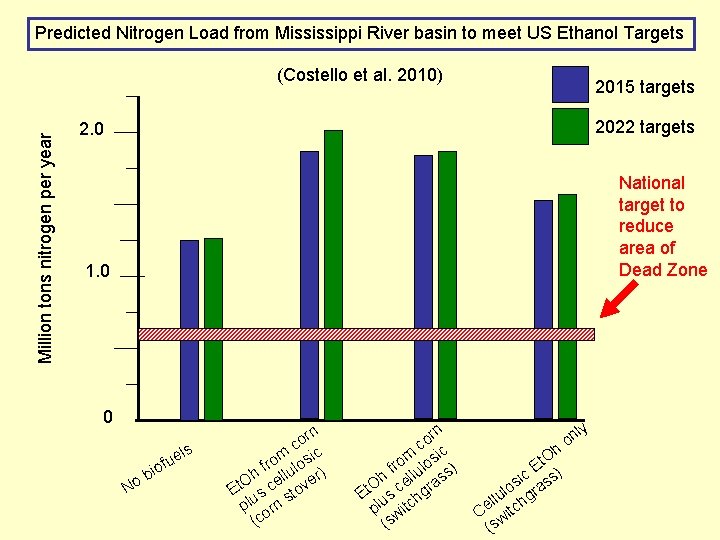 Predicted Nitrogen Load from Mississippi River basin to meet US Ethanol Targets Million tons