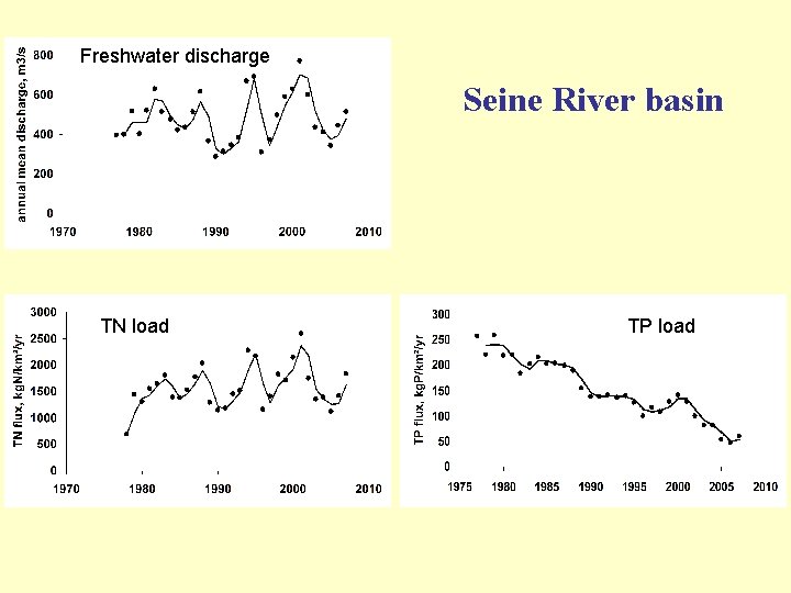 Freshwater discharge Seine River basin TN load TP load 