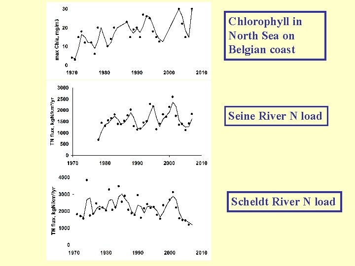 Chlorophyll in North Sea on Belgian coast Seine River N load Scheldt River N
